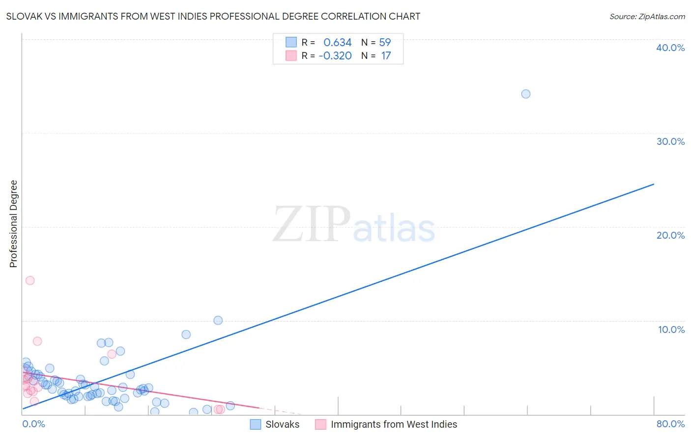 Slovak vs Immigrants from West Indies Professional Degree