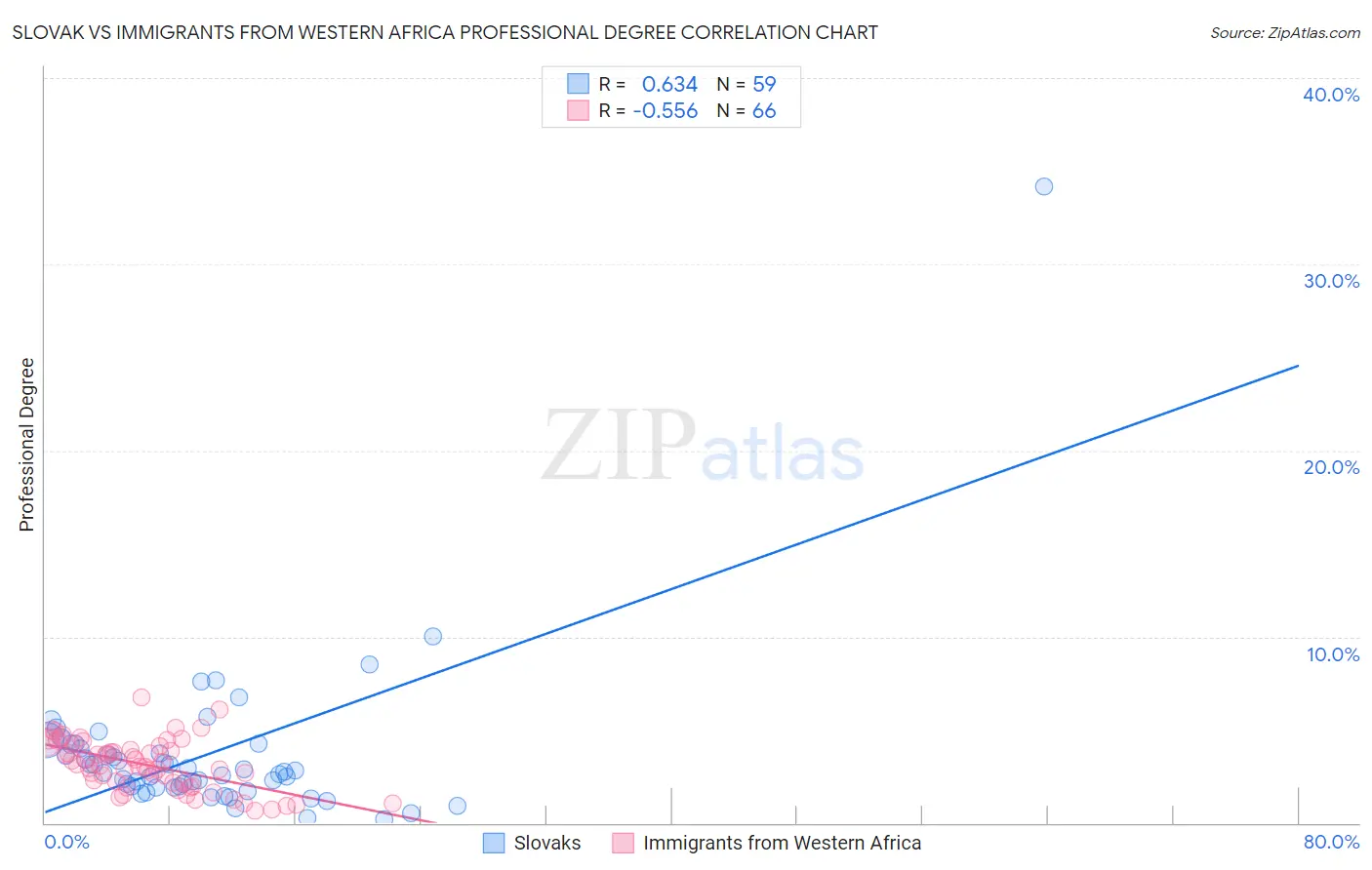 Slovak vs Immigrants from Western Africa Professional Degree