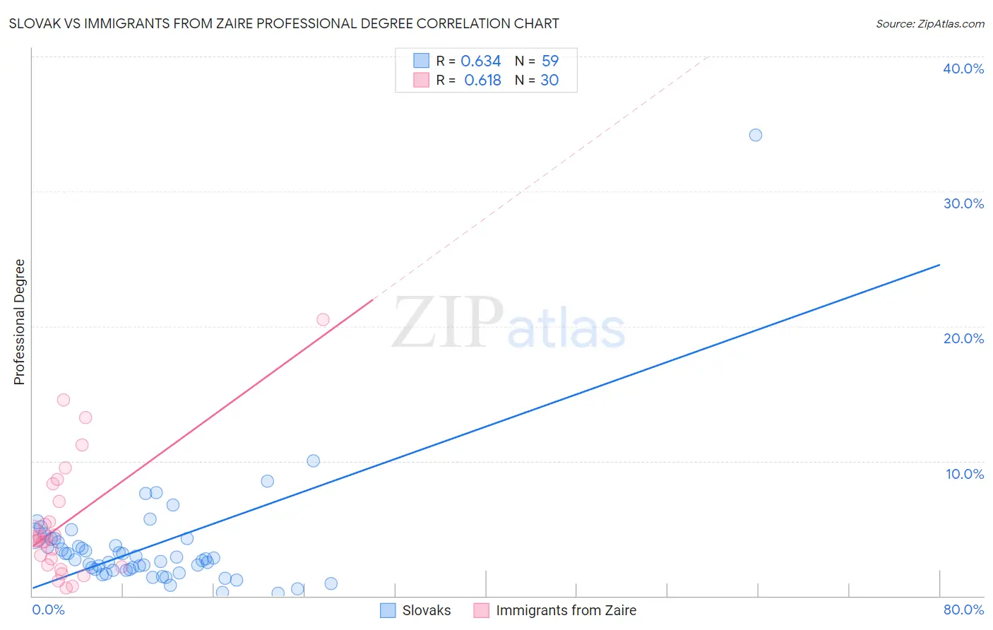 Slovak vs Immigrants from Zaire Professional Degree