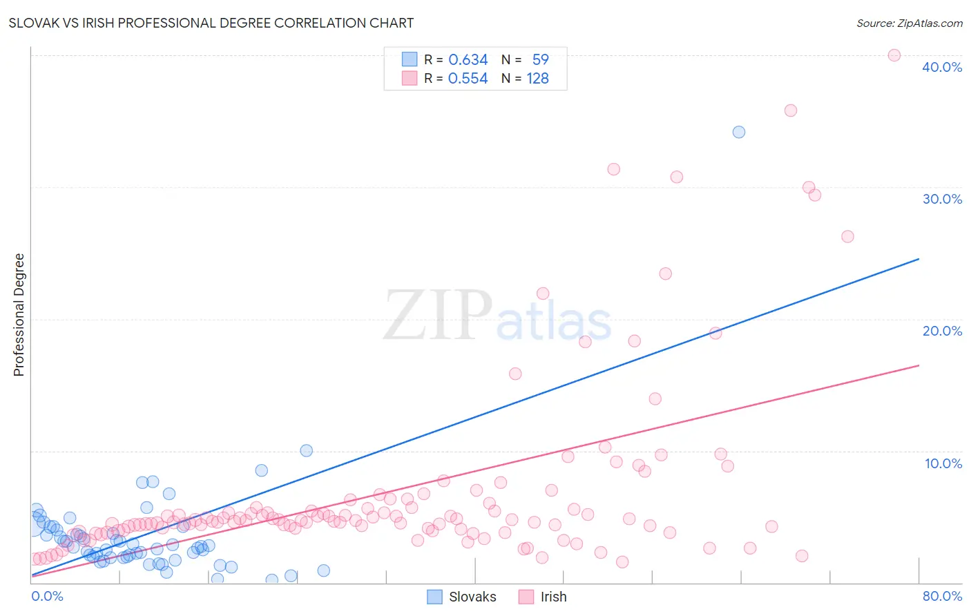 Slovak vs Irish Professional Degree