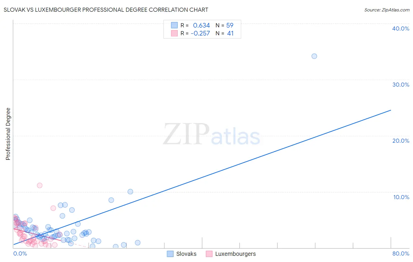 Slovak vs Luxembourger Professional Degree
