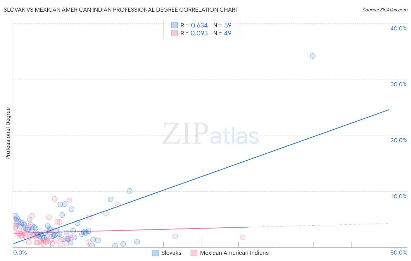 Slovak vs Mexican American Indian Professional Degree