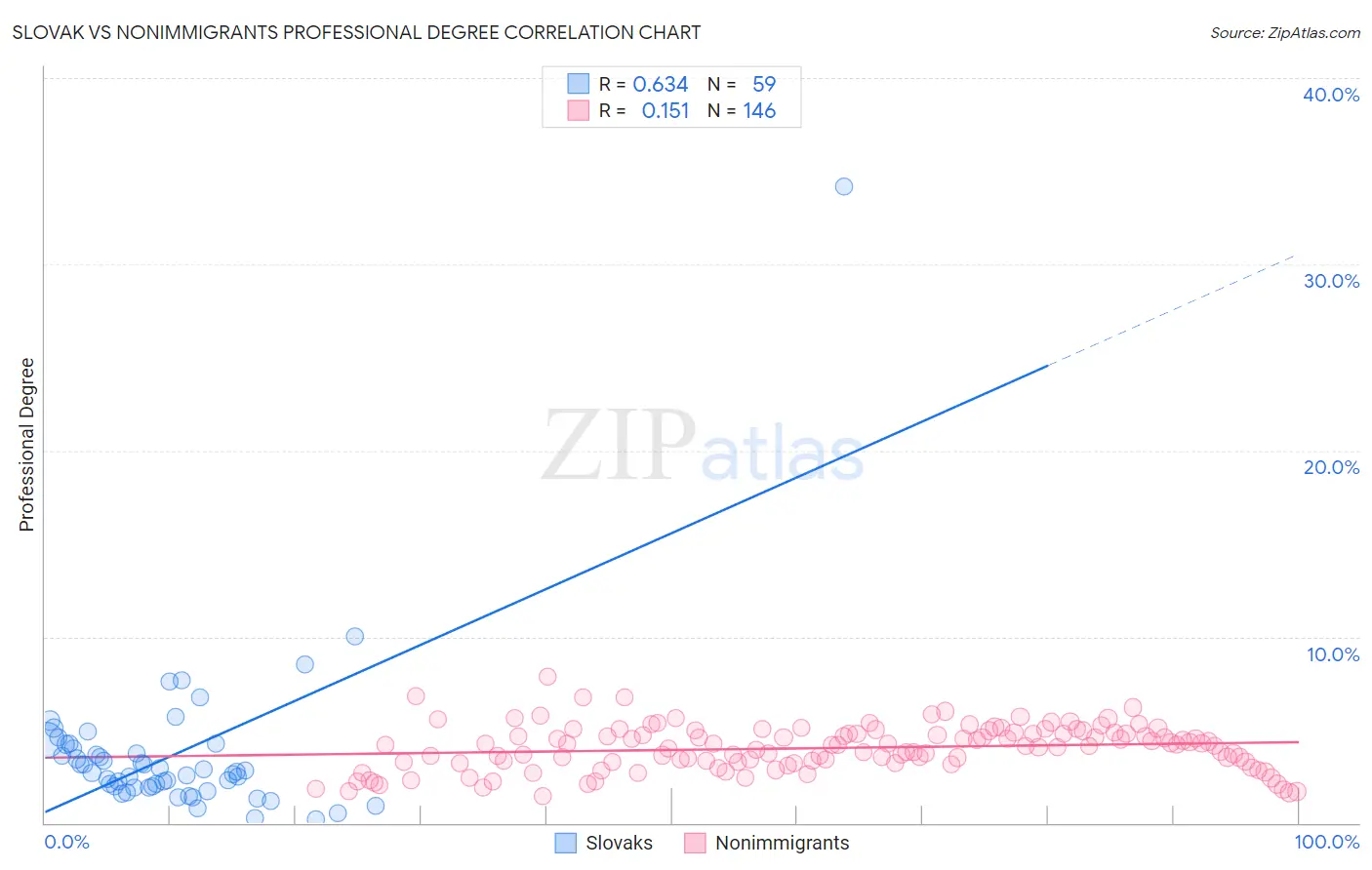Slovak vs Nonimmigrants Professional Degree