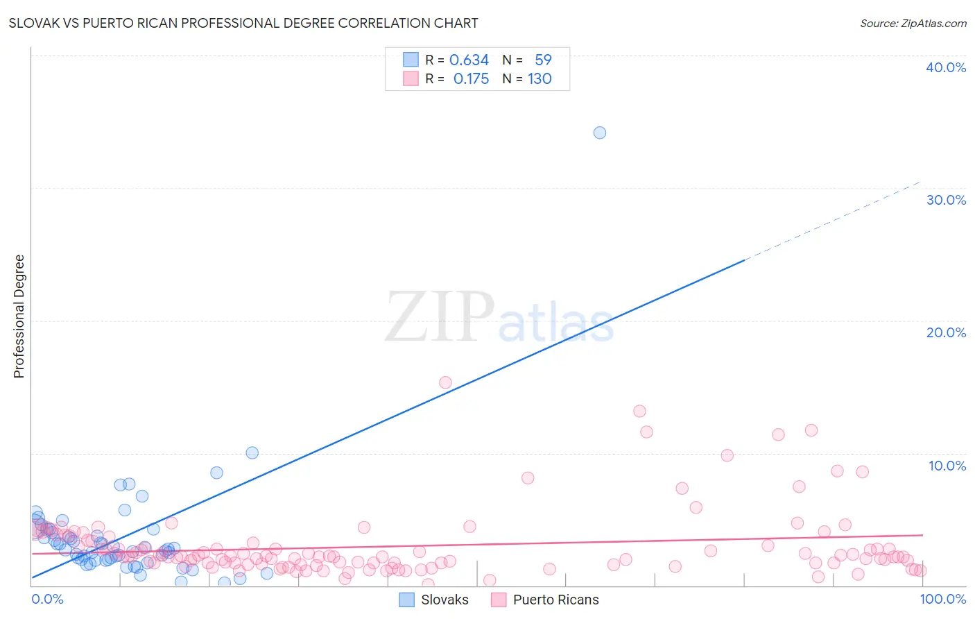 Slovak vs Puerto Rican Professional Degree