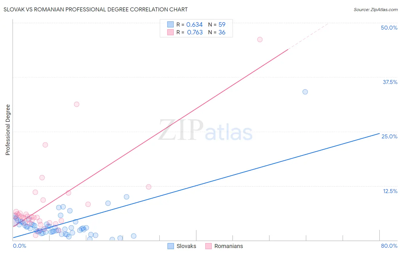Slovak vs Romanian Professional Degree