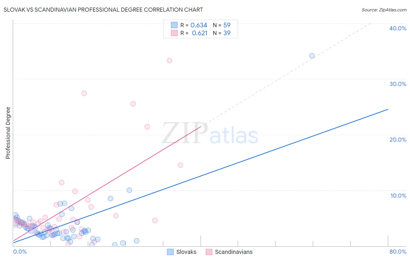 Slovak vs Scandinavian Professional Degree