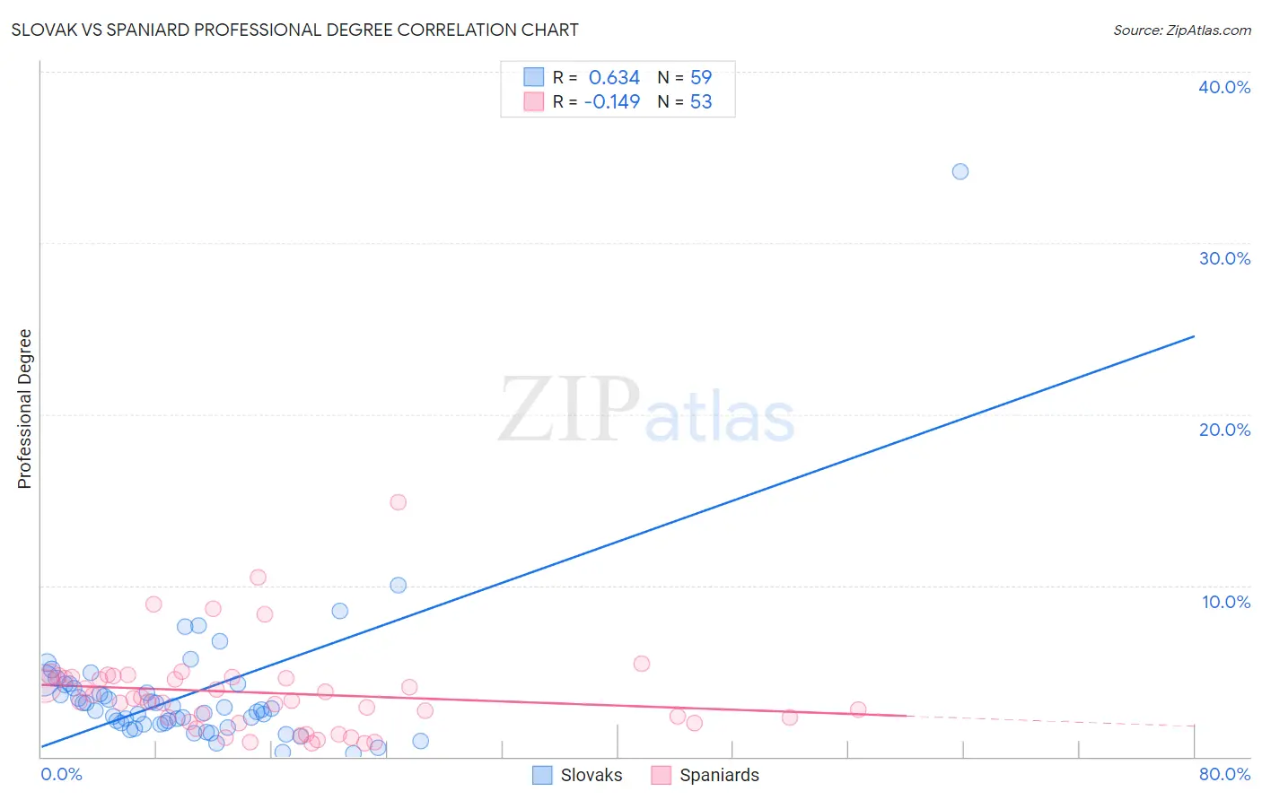 Slovak vs Spaniard Professional Degree