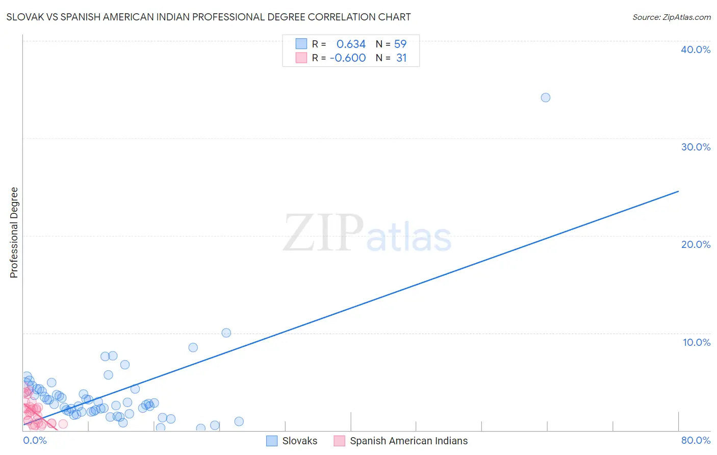 Slovak vs Spanish American Indian Professional Degree
