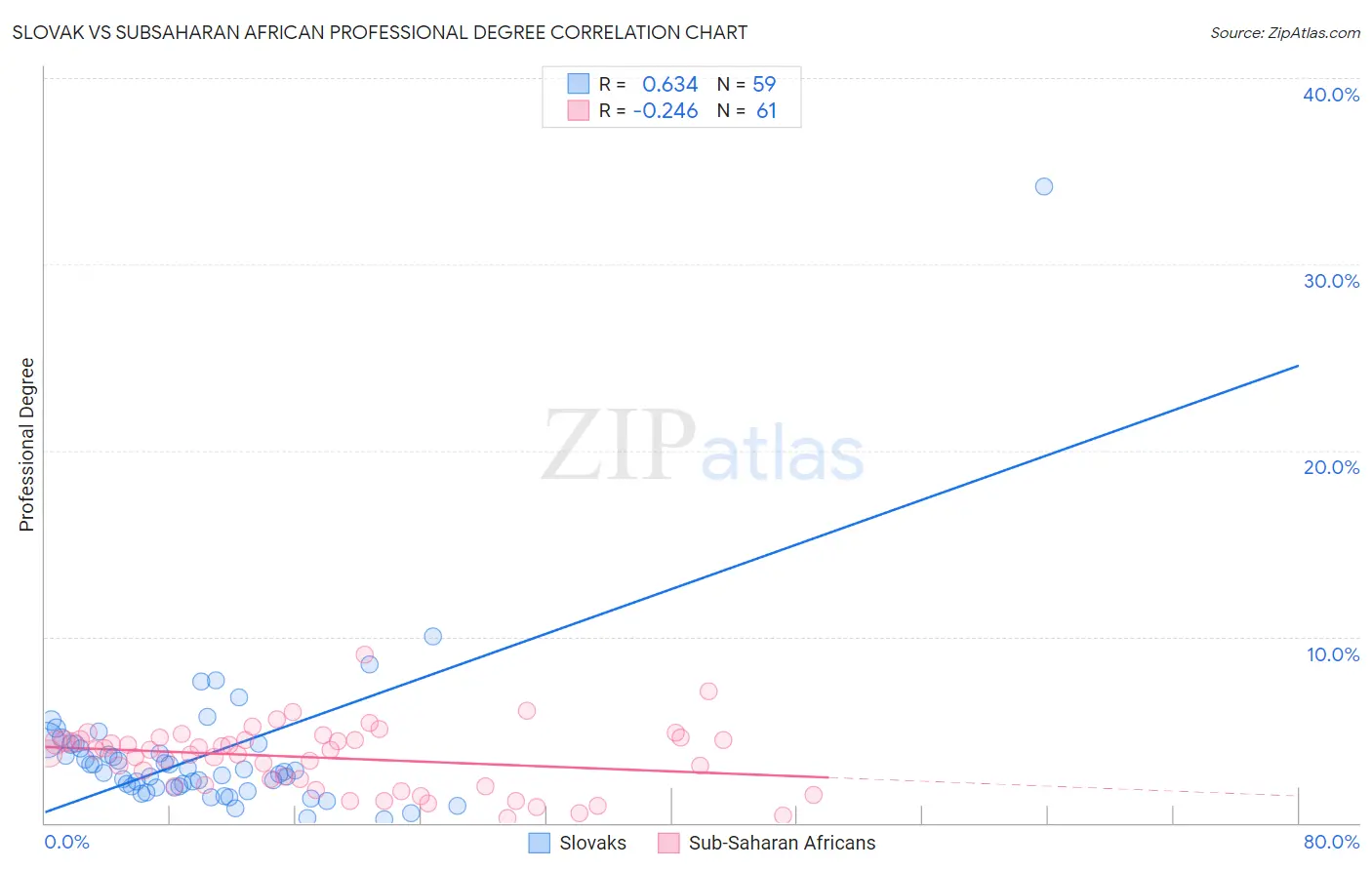 Slovak vs Subsaharan African Professional Degree