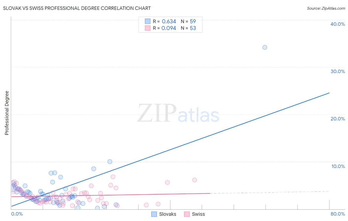 Slovak vs Swiss Professional Degree