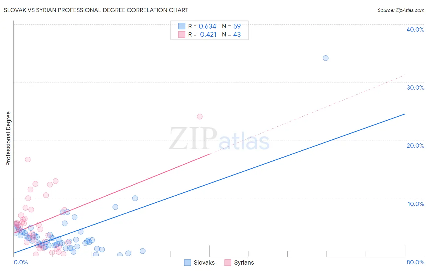Slovak vs Syrian Professional Degree