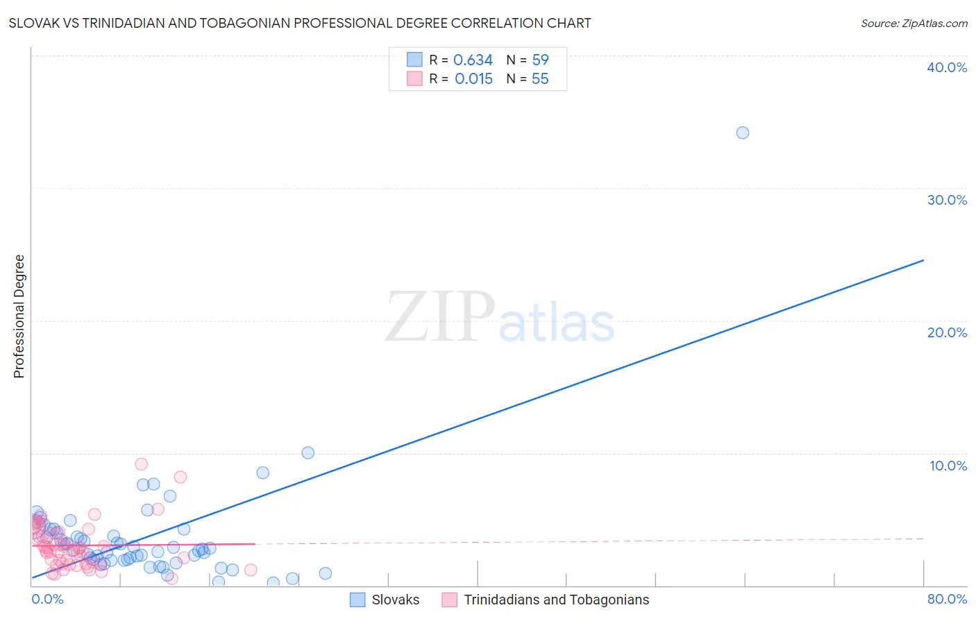 Slovak vs Trinidadian and Tobagonian Professional Degree