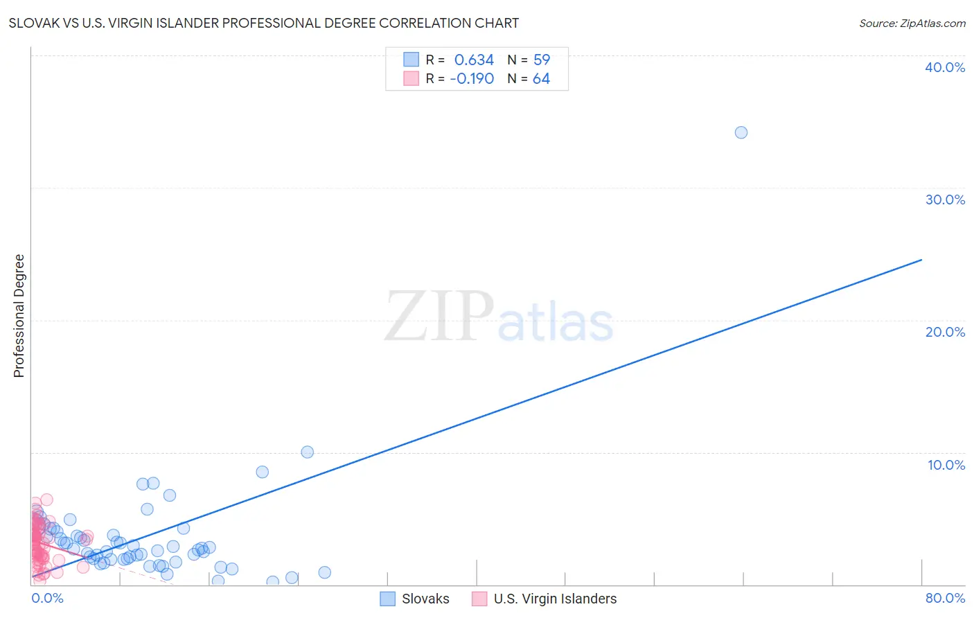 Slovak vs U.S. Virgin Islander Professional Degree