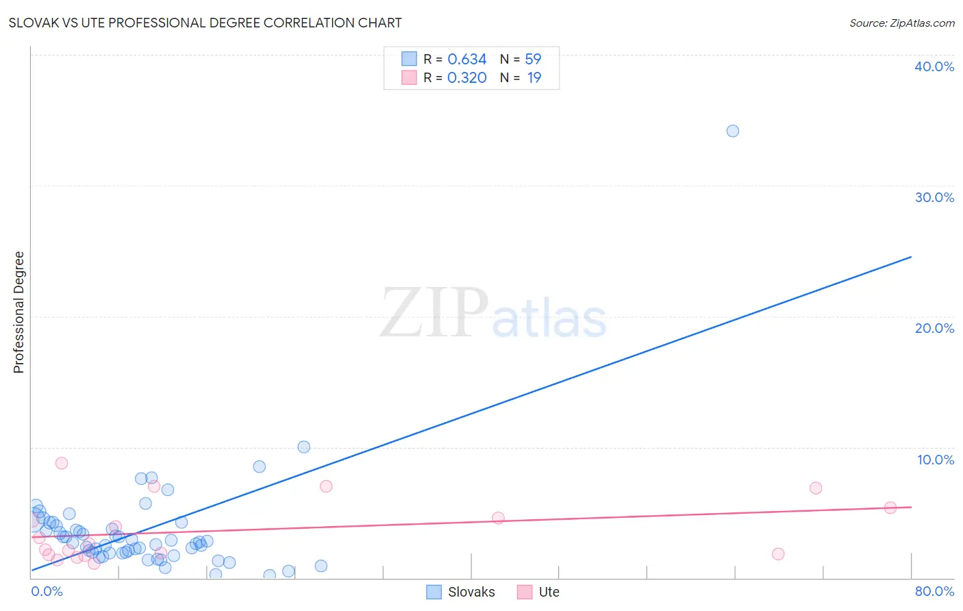 Slovak vs Ute Professional Degree