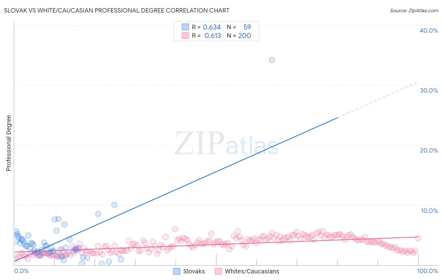 Slovak vs White/Caucasian Professional Degree