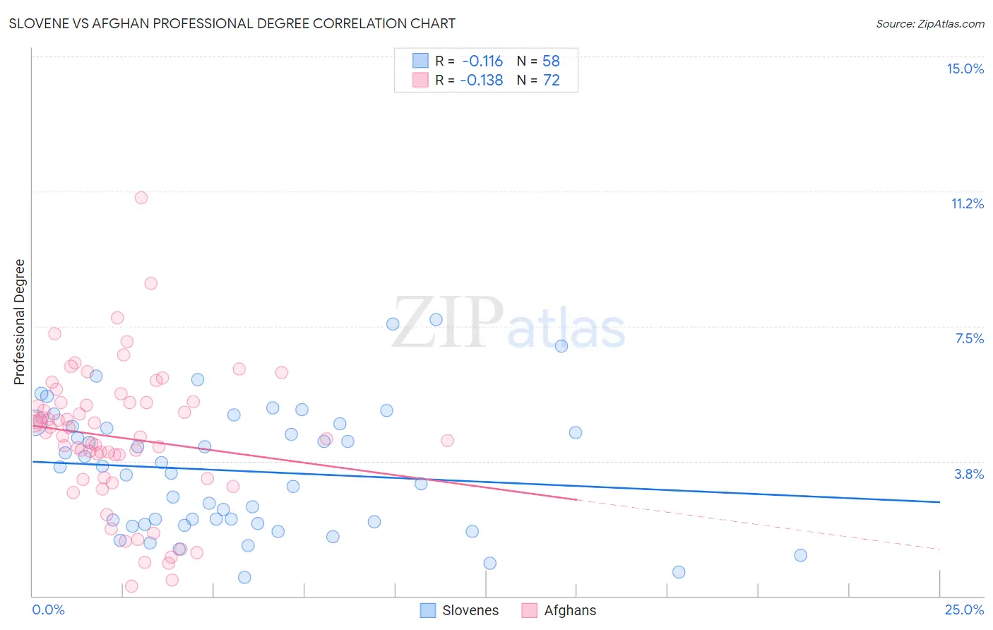 Slovene vs Afghan Professional Degree