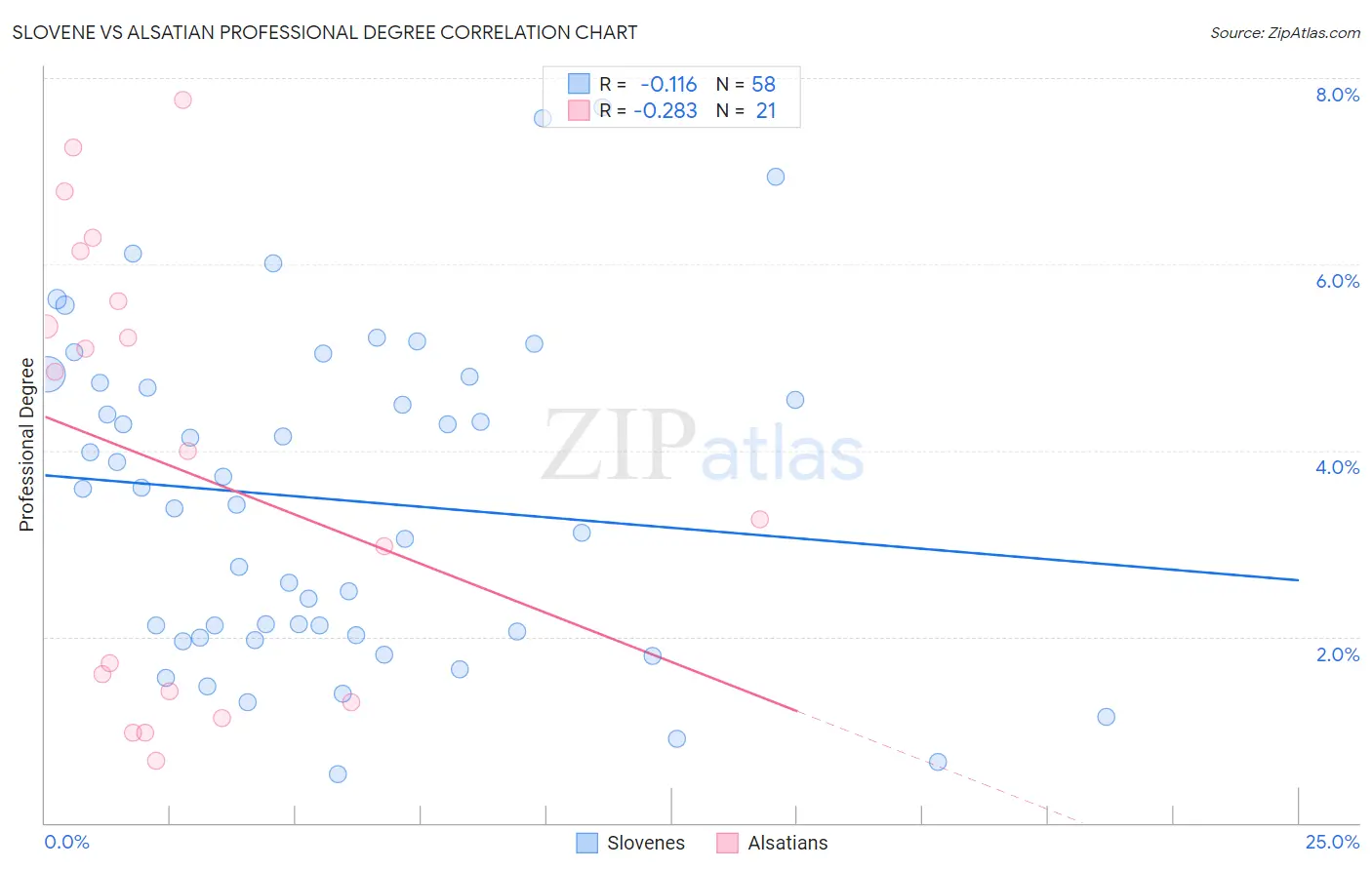 Slovene vs Alsatian Professional Degree