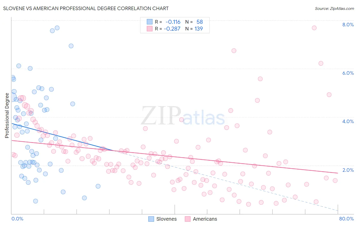 Slovene vs American Professional Degree