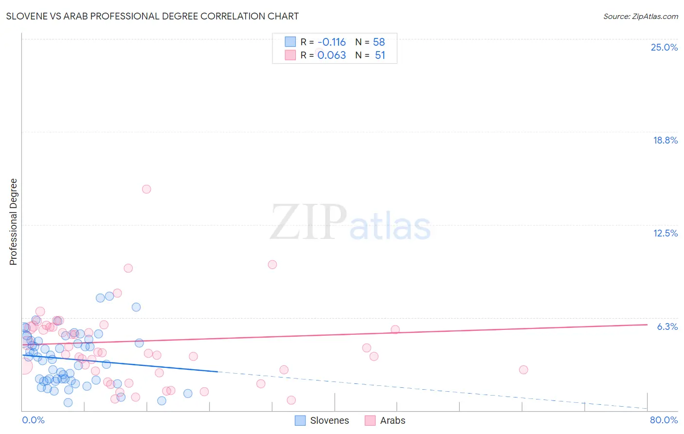 Slovene vs Arab Professional Degree