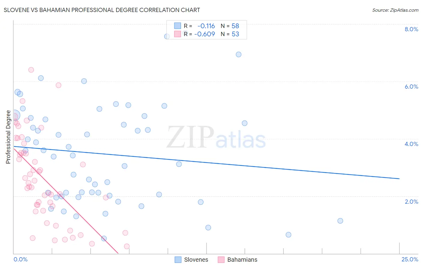 Slovene vs Bahamian Professional Degree