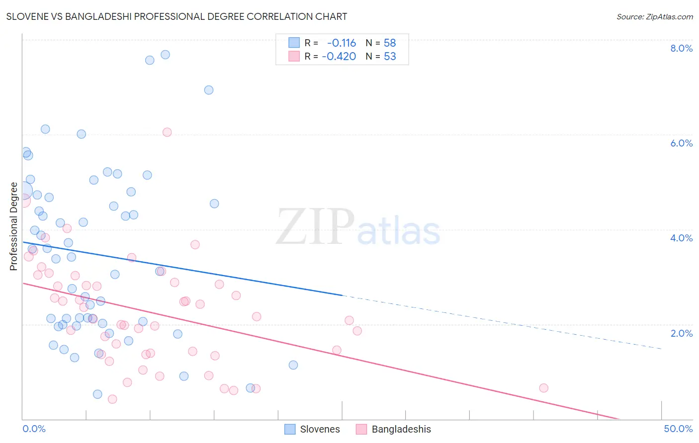 Slovene vs Bangladeshi Professional Degree