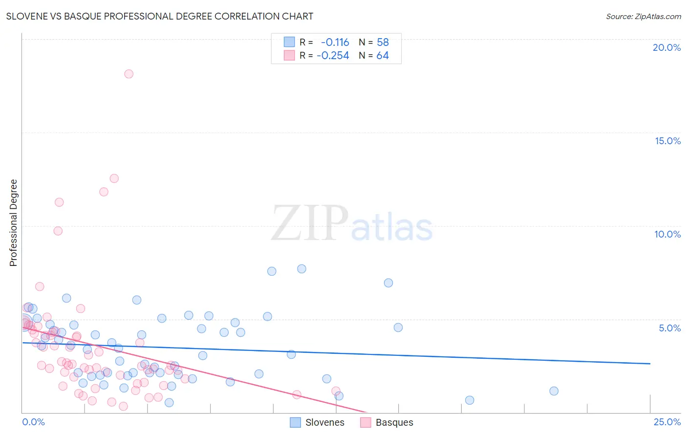 Slovene vs Basque Professional Degree