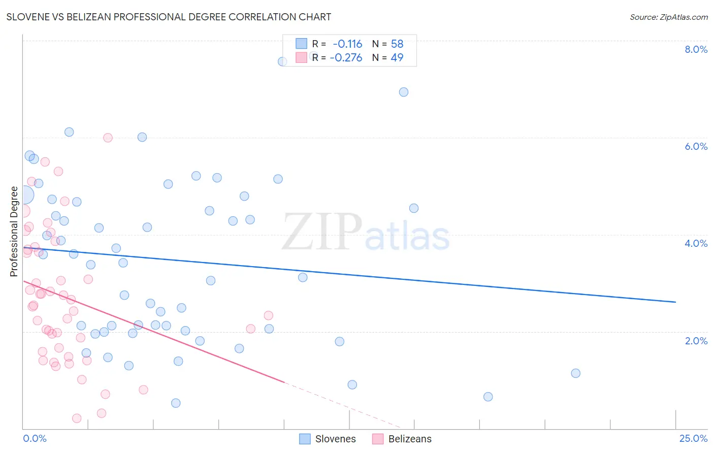 Slovene vs Belizean Professional Degree