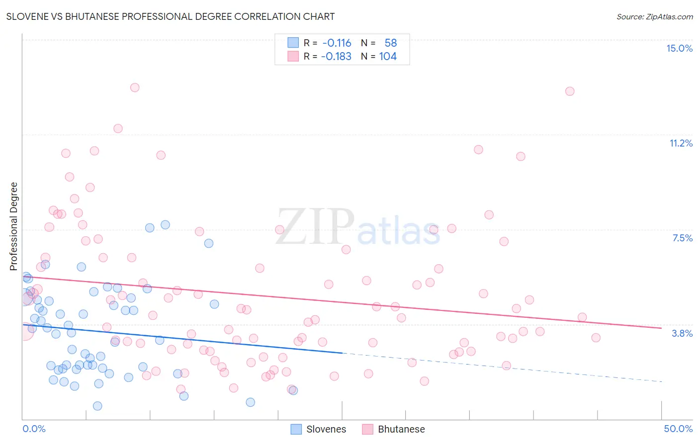Slovene vs Bhutanese Professional Degree