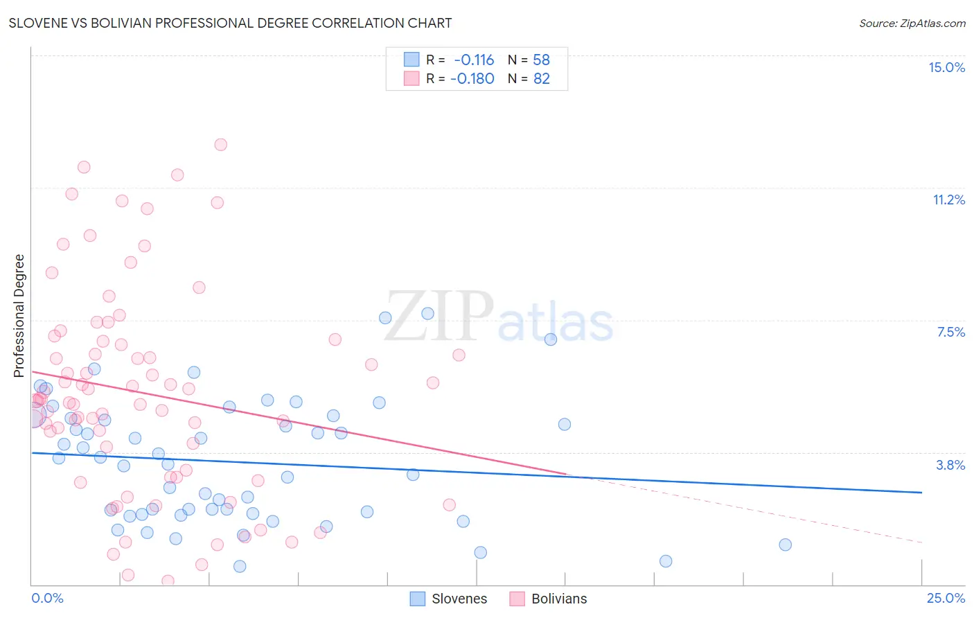 Slovene vs Bolivian Professional Degree