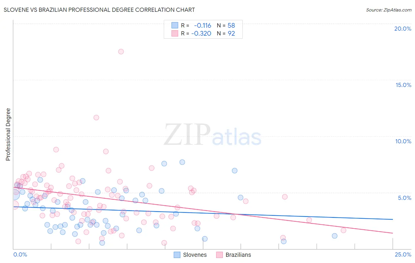 Slovene vs Brazilian Professional Degree