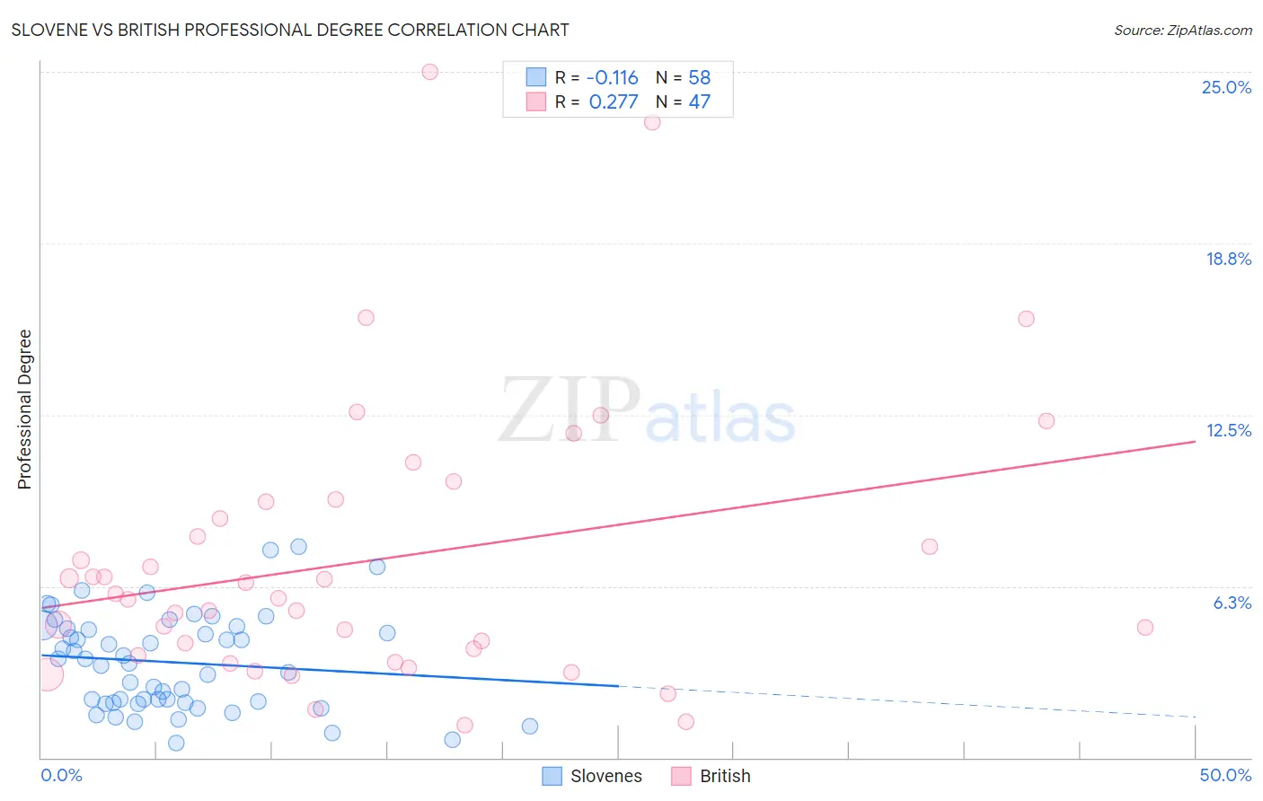 Slovene vs British Professional Degree