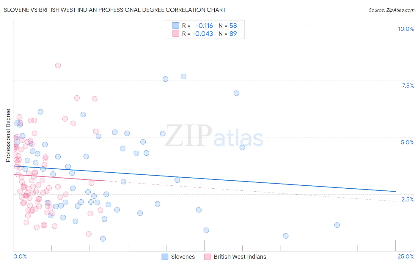 Slovene vs British West Indian Professional Degree