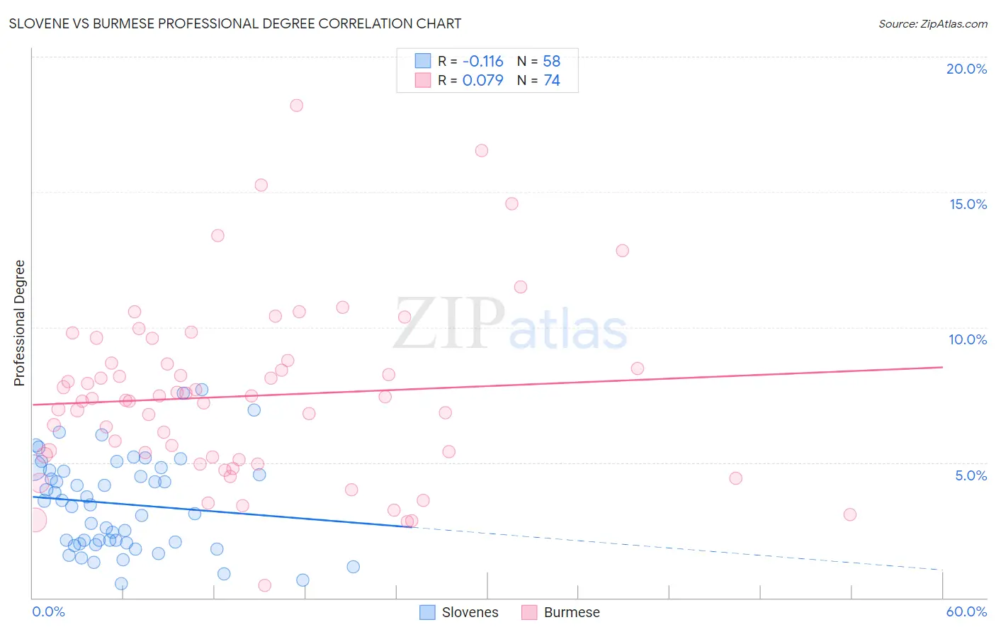 Slovene vs Burmese Professional Degree