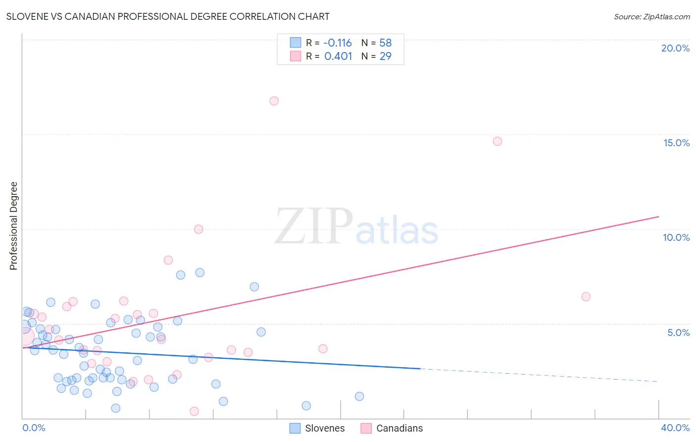 Slovene vs Canadian Professional Degree