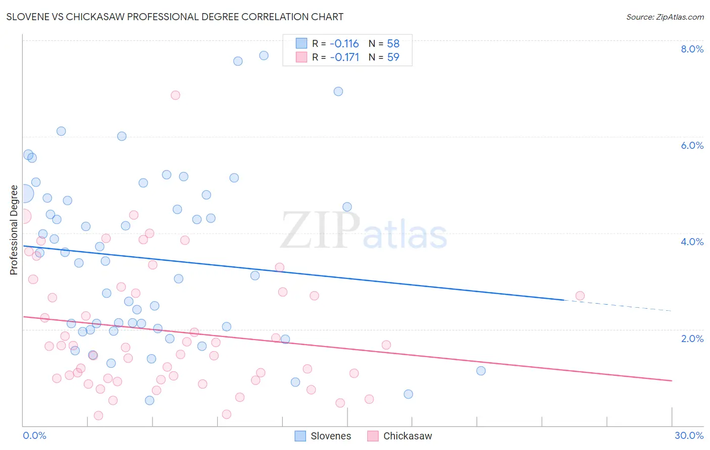 Slovene vs Chickasaw Professional Degree