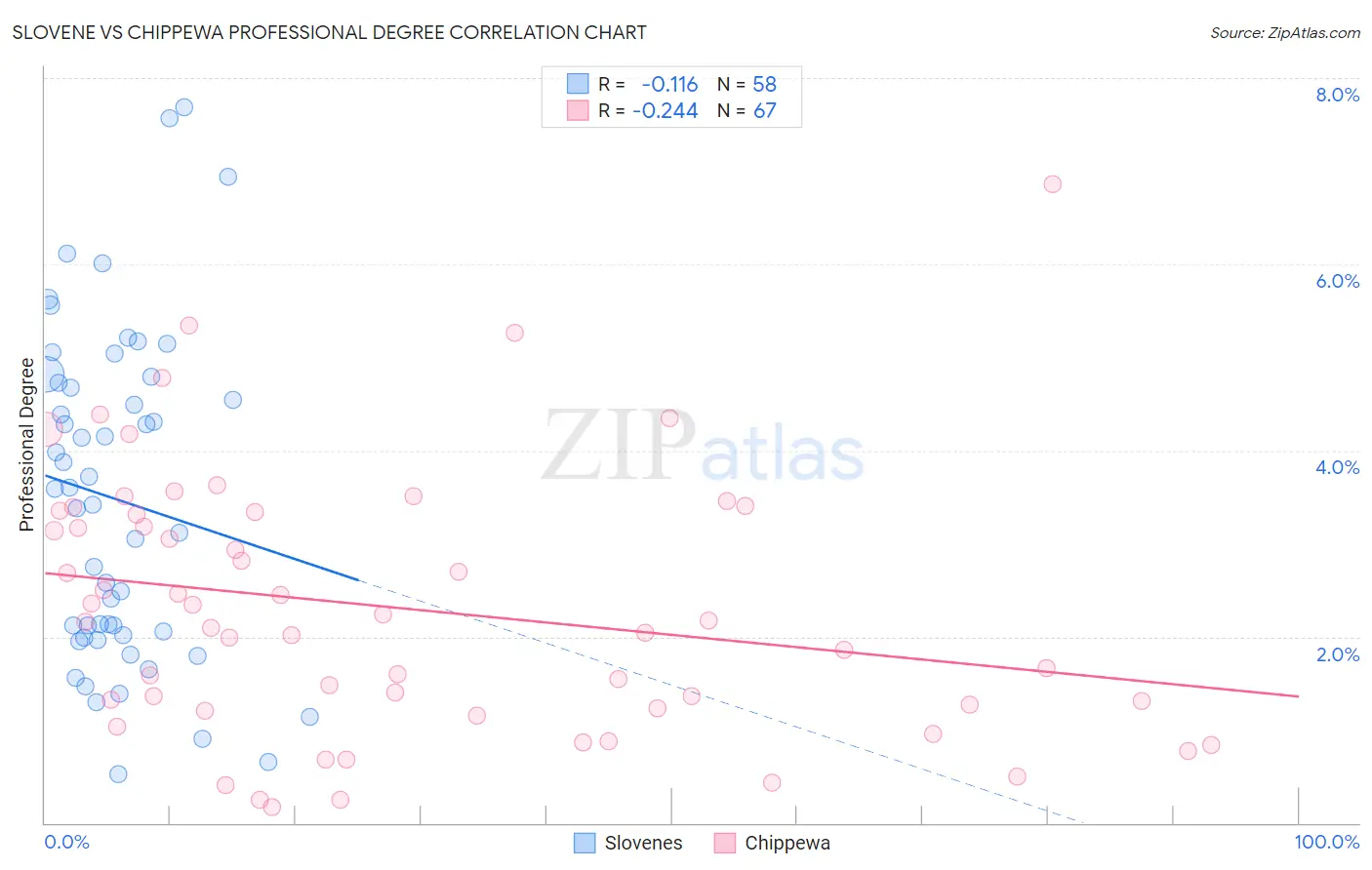 Slovene vs Chippewa Professional Degree