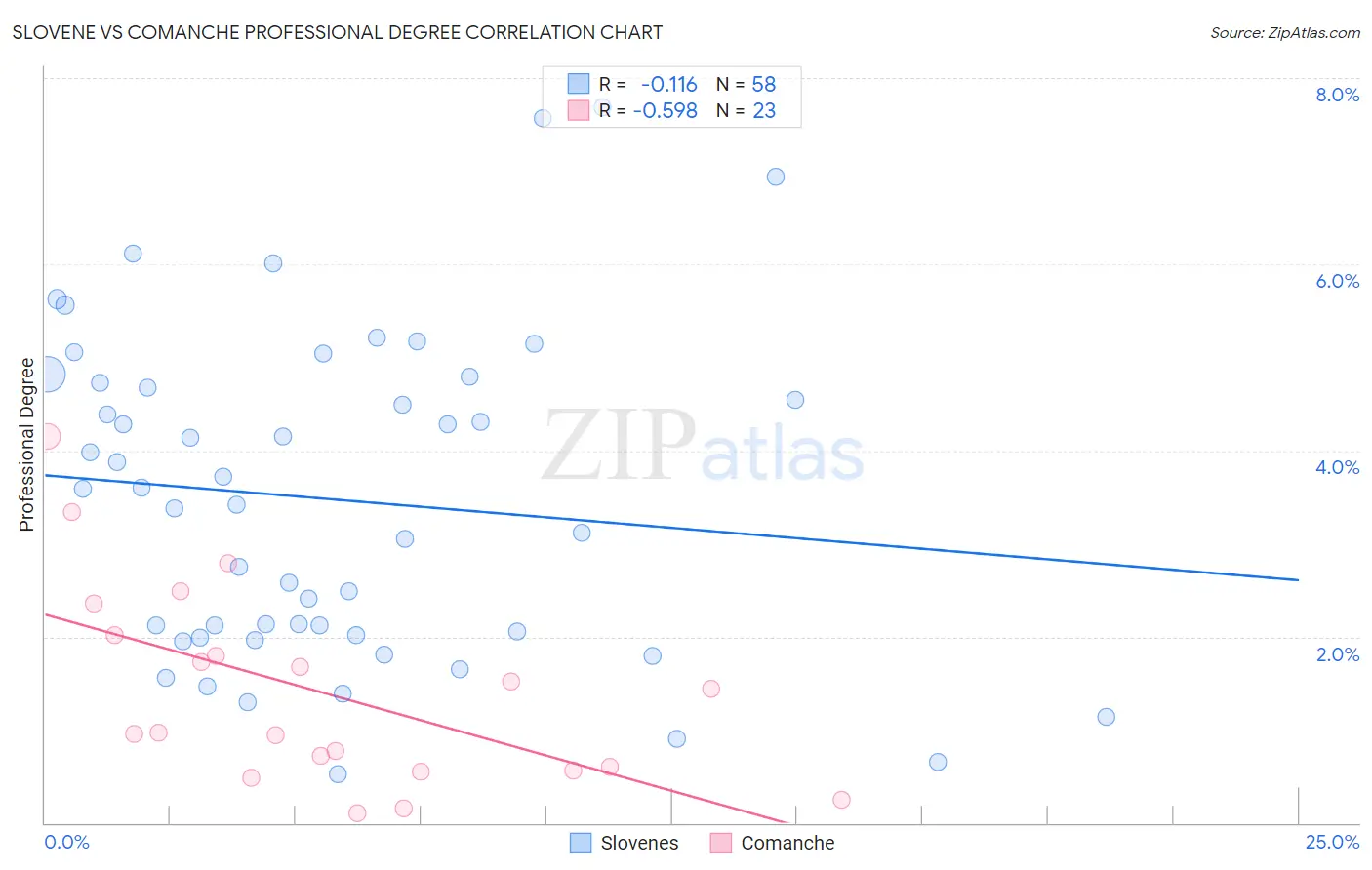 Slovene vs Comanche Professional Degree