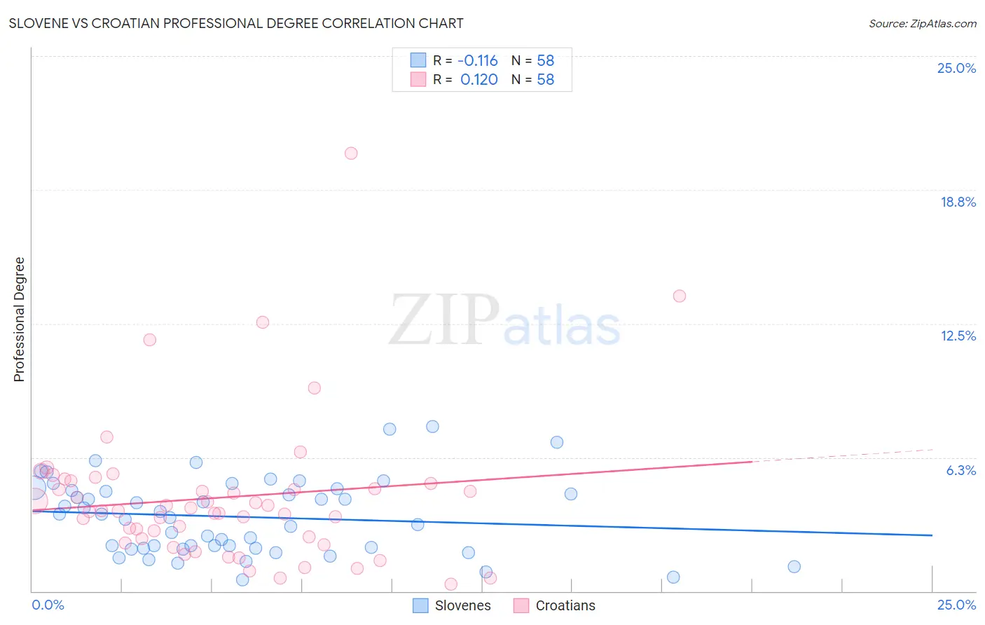 Slovene vs Croatian Professional Degree