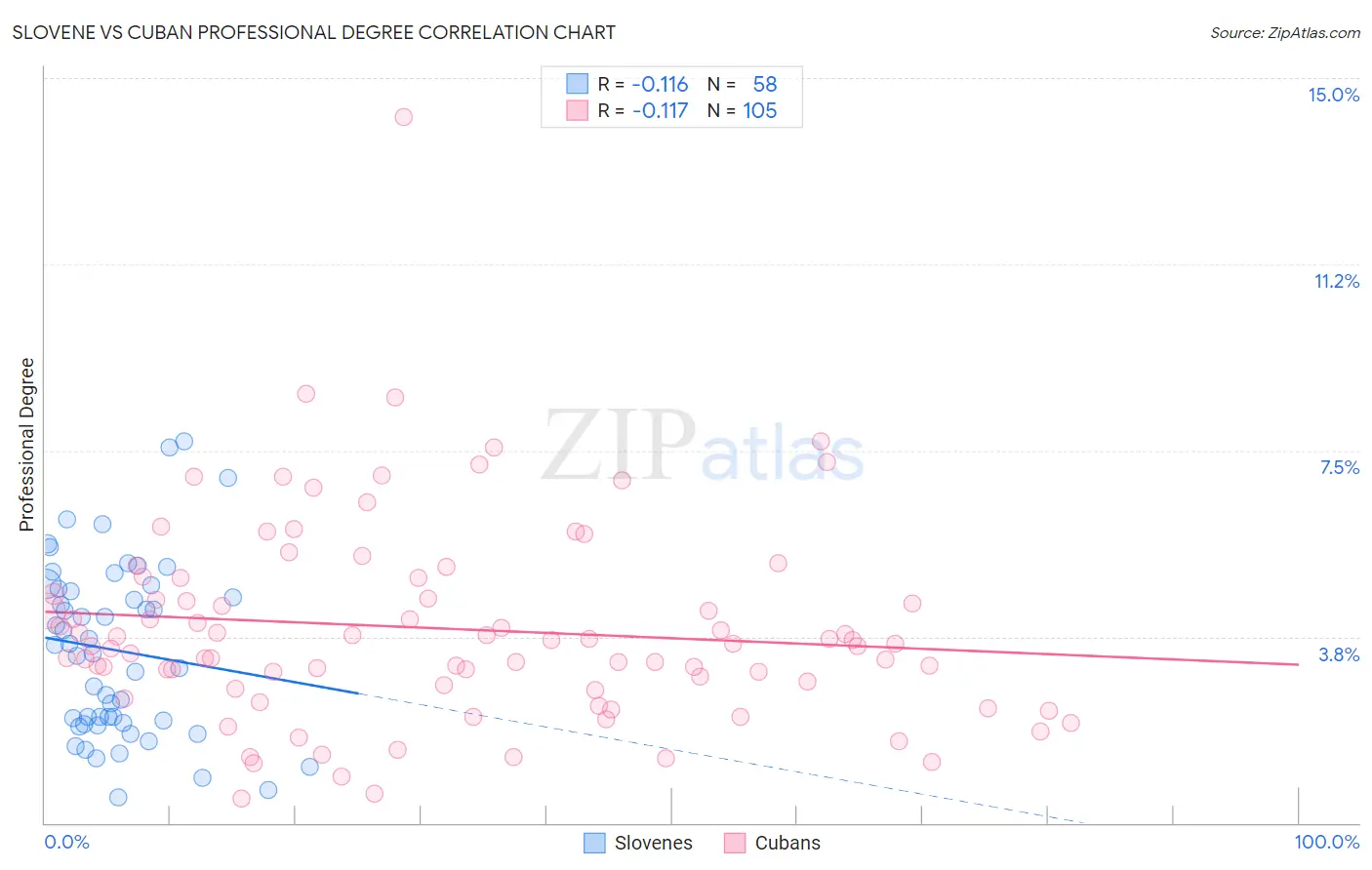 Slovene vs Cuban Professional Degree