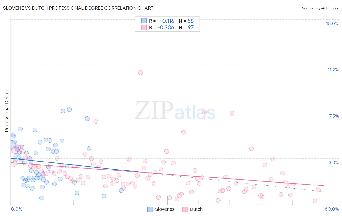 Slovene vs Dutch Professional Degree