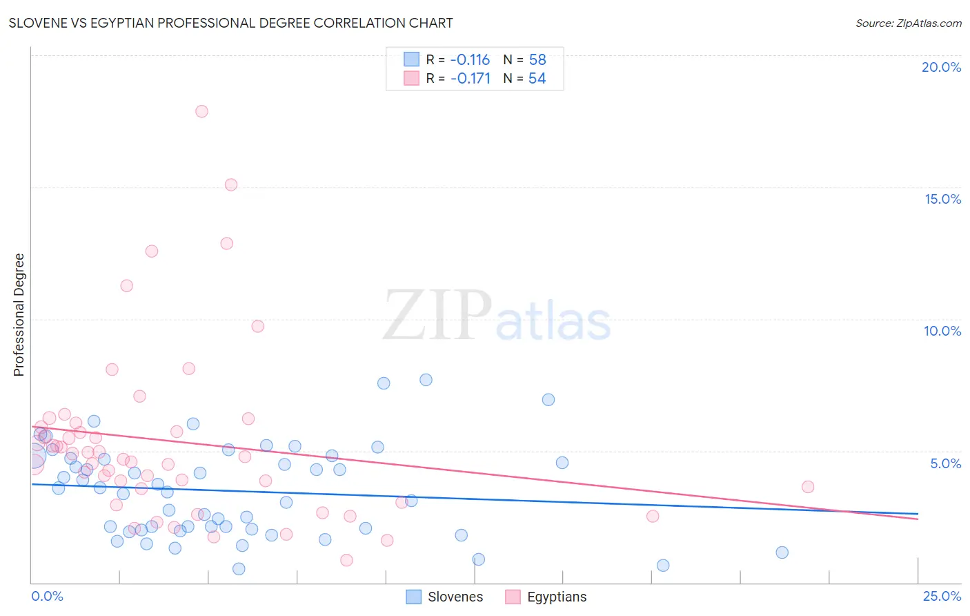 Slovene vs Egyptian Professional Degree