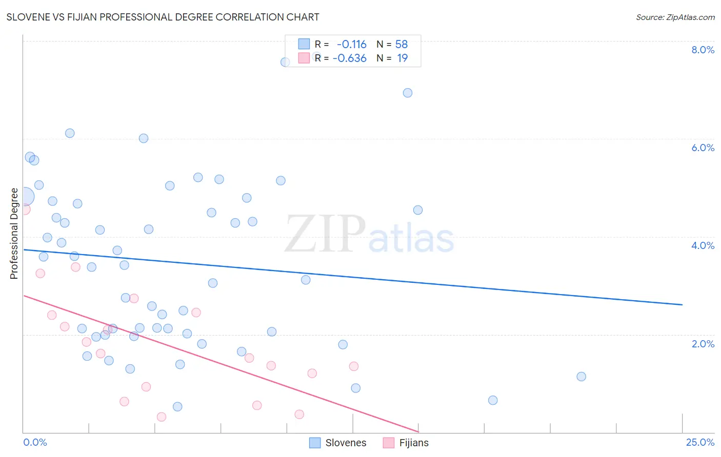 Slovene vs Fijian Professional Degree
