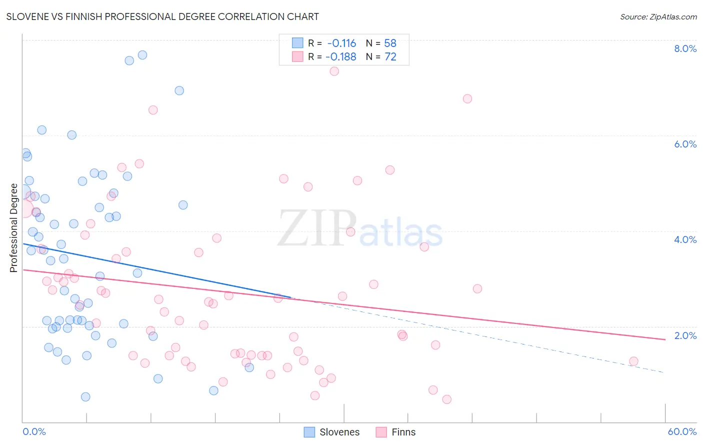 Slovene vs Finnish Professional Degree