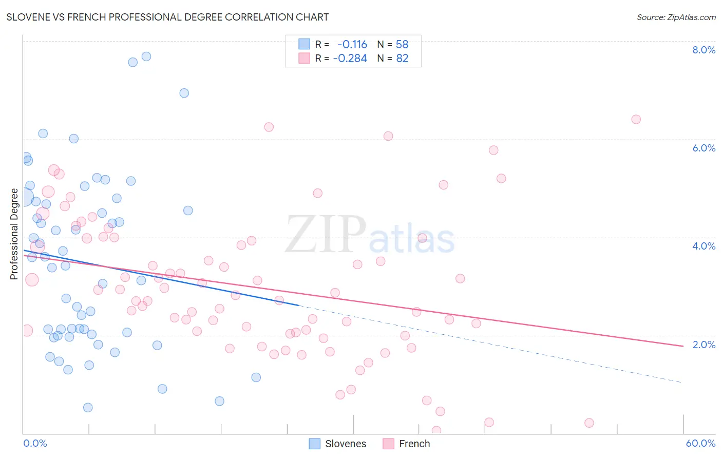 Slovene vs French Professional Degree