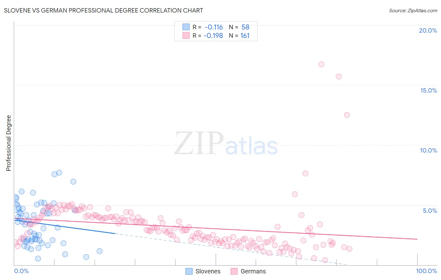 Slovene vs German Professional Degree