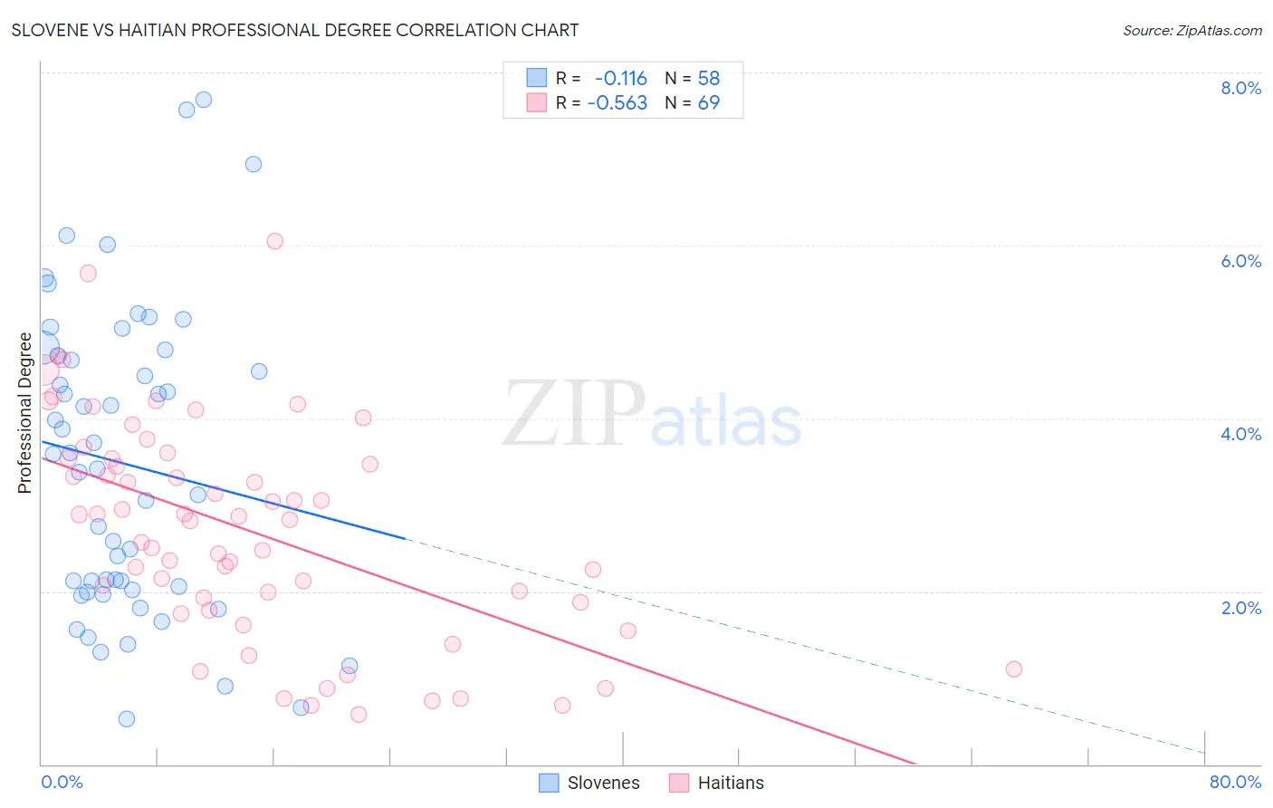 Slovene vs Haitian Professional Degree
