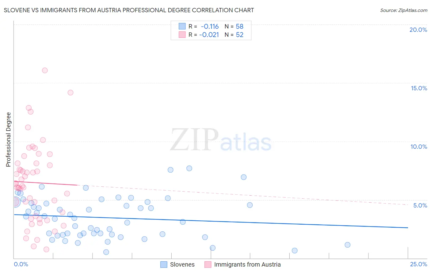 Slovene vs Immigrants from Austria Professional Degree