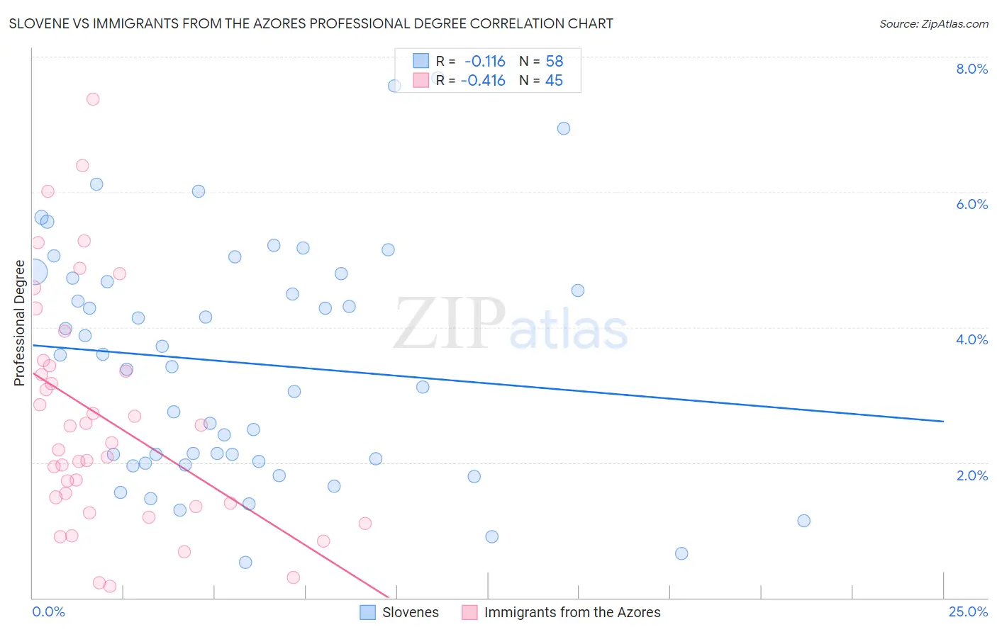 Slovene vs Immigrants from the Azores Professional Degree