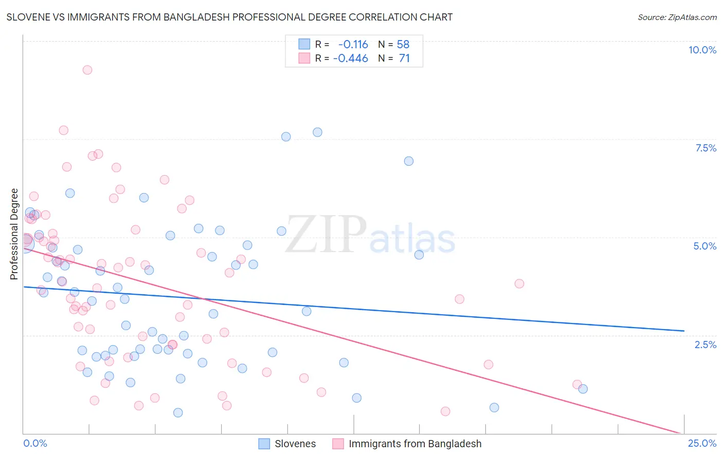 Slovene vs Immigrants from Bangladesh Professional Degree