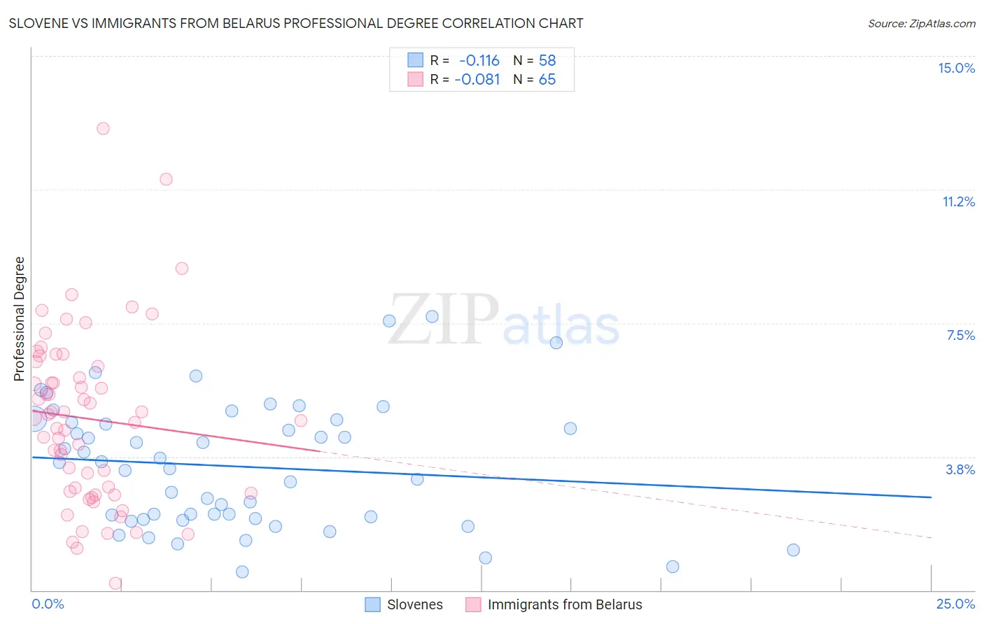 Slovene vs Immigrants from Belarus Professional Degree